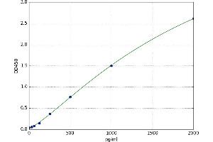 A typical standard curve