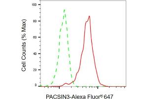 Flow cytometric analysis of PACSIN3 expression in HepG2 cells using PACSIN3 antibody ( (ABIN7799982), 1:2,000).