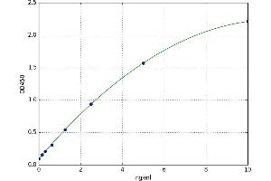 A typical standard curve (FCER2 Kit ELISA)