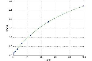 A typical standard curve (PLEKHO1 Kit ELISA)