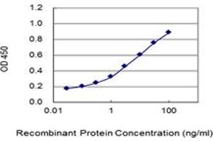 Detection limit for recombinant GST tagged CAND1 is 0. (CAND1 anticorps  (AA 1-100))