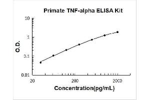 Typical Standard Curve