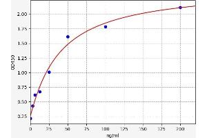 Typical standard curve