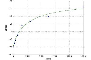 A typical standard curve (INTS3 Kit ELISA)