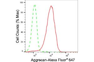 Flow cytometric analysis of Aggrecan expression in HepG2 cells using Aggrecan antibody (ABIN7797541), 1:2,000). (Recombinant Aggrecan anticorps)