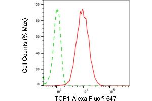 Flow cytometric analysis of TCP1 expression in HepG2 cells using TCP1 antibody (ABIN7800501), 1:2,000).