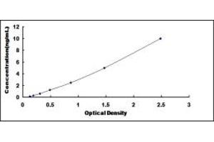 Typical standard curve (RPL13A Kit ELISA)