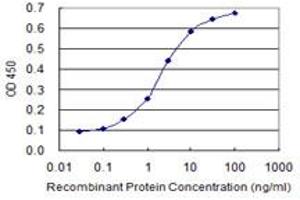 Detection limit for recombinant GST tagged NFIC is 0.