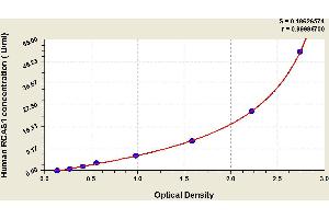 Typical standard curve (RCAS1 Kit ELISA)