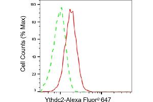 Flow cytometric analysis of Ythdc2 expression in HepG2 cells using Ythdc2 antibody (ABIN7800884), 1:2,000). (Recombinant YTHDC2 anticorps)