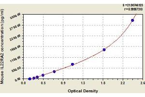 Interleukin 22 Receptor, alpha 2 (IL22RA2) ELISA Kit