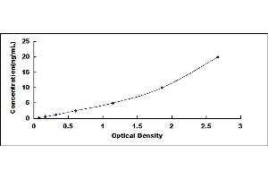 Typical standard curve (CD47 Kit ELISA)