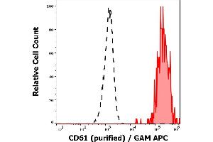 Separation of human CD61 positive thrombocytes (red-filled) from neutrophil granulocytes (black-dashed) in flow cytometry analysis (surface staining) of peripheral whole blood stained using anti-human CD61 (VIPL2) purified antibody (concentration in sample 3 μg/mL, GAM APC). (Integrin beta 3 anticorps)