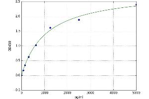 A typical standard curve (CD39 Kit ELISA)
