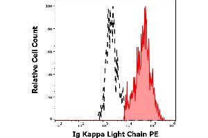Separation of human Ig Lambda Kappa Chain positive B cells (red-filled) from Ig Kappa Light Chain negative B cells (black-dashed) in flow cytometry analysis (surface staining) of human peripheral whole blood stained using anti-human Ig Kappa Light Chain (TB28-2) PE antibody (10 μL reagent / 100 μL of peripheral whole blood).