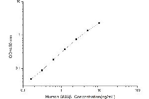 Typical standard curve (Glucuronidase beta Kit ELISA)