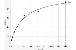 Typical standard curve (HSPBP1 Kit ELISA)
