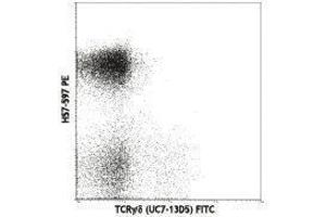 Flow Cytometry (FACS) image for anti-T Cell Receptor (TCR) beta (TCR beta) antibody (PE) (ABIN2663896) (TCR beta anticorps  (PE))