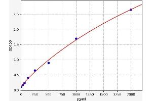 Typical standard curve (UPP2 Kit ELISA)
