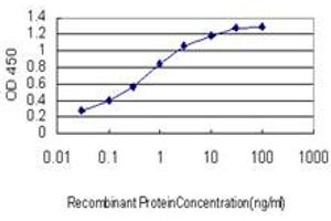 Detection limit for recombinant GST tagged SLC35A3 is approximately 0.
