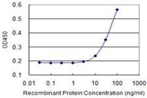 Detection limit for recombinant GST tagged CSF2RA is 3 ng/ml as a capture antibody. (CSF2RA anticorps  (AA 1-400))