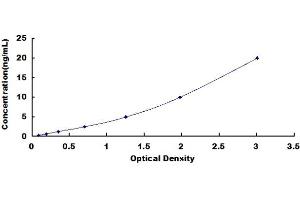 Typical standard curve (GOLGA8A Kit ELISA)