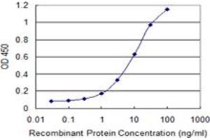 Detection limit for recombinant GST tagged KLF10 is 0.