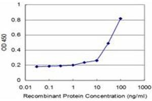 Detection limit for recombinant GST tagged RBP4 is approximately 3ng/ml as a capture antibody.