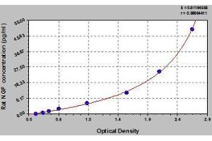 Typical standard curve (NGFB Kit ELISA)