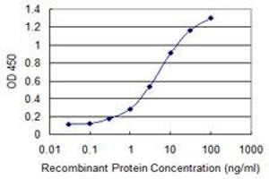 Detection limit for recombinant GST tagged STK31 is 0.