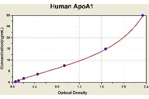 Diagramm of the ELISA kit to detect Human ApoA1with the optical density on the x-axis and the concentration on the y-axis.