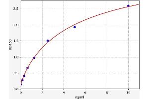 Typical standard curve (OCT4 Kit ELISA)
