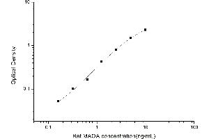 Typical standard curve (Monoamine Oxidase A Kit ELISA)