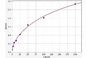 Typical standard curve (LLDH Kit ELISA)