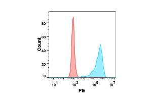 Flow cytometry analysis with 1 μg/mL Human GITRL Protein, mFc-His tag (ABIN6961093, ABIN7042215 and ABIN7042216) on Expi293 cells transfected with human GITR (Blue histogram) or Expi293 transfected with irrelevant protein (Red histogram).