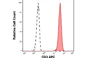Separation of human CD3 positive lymphocytes (red-filled) from neutrophil granulocytes (black-dashed) in flow cytometry analysis (surface staining) of human peripheral whole blood stained using anti-human CD3 (UCHT1) APC antibody (10 μL reagent / 100 μL of peripheral whole blood).