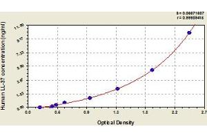 Typical Standard Curve (Antibacterial Peptide LL-37 Kit ELISA)