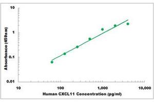 Representative Standard Curve (CXCL11 Kit ELISA)