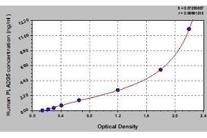 Typical standard curve (PLA2G5 Kit ELISA)
