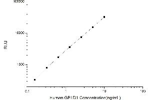 Typical standard curve (GPLD1 Kit CLIA)