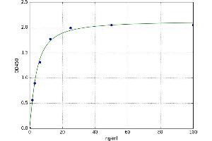 A typical standard curve (Thyroid Stimulating Hormone Receptor Antibody,TRAb Kit ELISA)