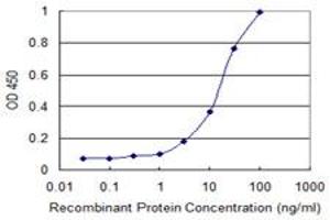 Detection limit for recombinant GST tagged PCDHGC3 is 1 ng/ml as a capture antibody.