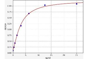 Typical standard curve (Aryl Hydrocarbon Receptor Kit ELISA)