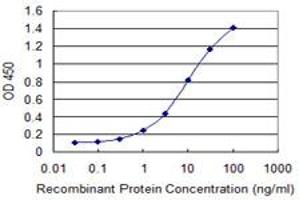 Detection limit for recombinant GST tagged CCS is 0.