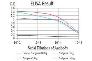 Black line: Control Antigen (100 ng),Purple line: Antigen (10 ng), Blue line: Antigen (50 ng), Red line:Antigen (100 ng)
