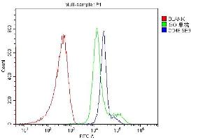 Flow Cytometry analysis of PBMC cells using anti-CD46 antibody (ABIN7602758).