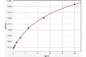 Typical standard curve (LIN28A Kit ELISA)
