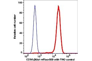 Flow Cytometry (FACS) image for anti-CD14 (CD14) antibody (mFluor™510) (ABIN7076900) (CD14 anticorps  (mFluor™510))