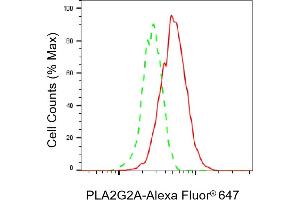Flow cytometric analysis of PLA2G2A expression in HepG2 cells using PLA2G2A antibody (ABIN7799821), 1:2,000).