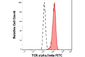 Separation of human TCR alpha/beta positive CD3 positive lymphocytes (red-filled) from neutrophil granulocytes (black-dashed) in flow cytometry analysis (surface staining) of human peripheral whole blood stained using anti-human TCR alpha/beta (IP26) FITC antibody (20 μL reagent / 100 μL of peripheral whole blood). (TCR alpha/beta anticorps  (FITC))